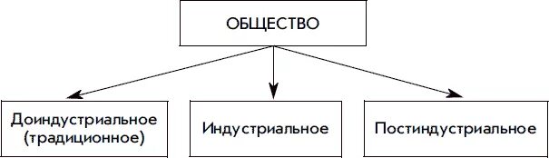 Какие бывают общества. Типы обществ схема. Схема исторические типы общества. Виды общества в обществознании. Общество типы обществ схема.