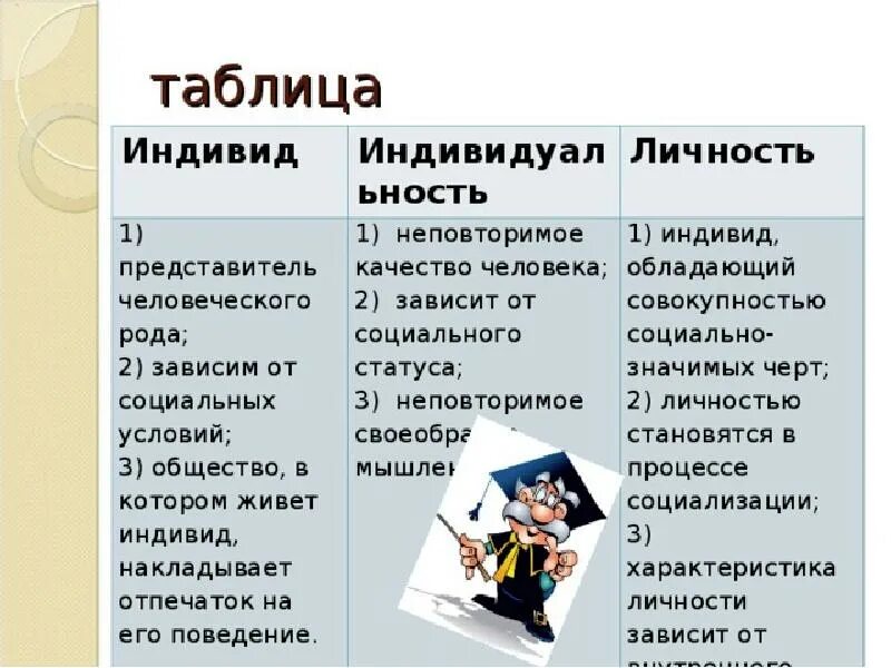 Отличие личности от индивида и индивидуальности. Качества индивида и личности. Характеристики личности и индивида. Личность индивид таблица. Любой и каждый в чем разница