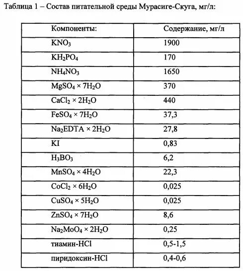 Биогенные микроэлементы. Питательные среды с углеводами. Микроэлементы питательных сред. Питательная среда мурасиге-скуга. Фпктопы поста бактерий.