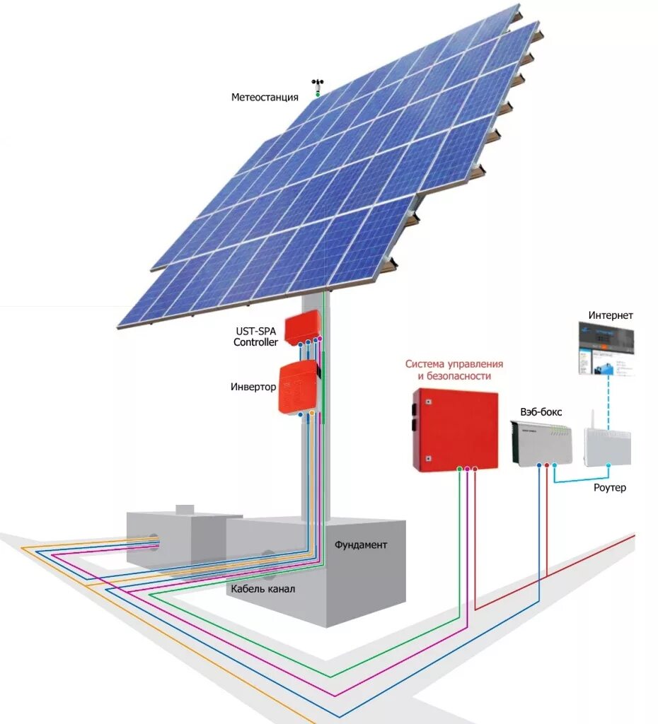 Системы преобразования энергии. Система ориентации солнечных батарей. Двухосевой трекер для солнечных панелей. Трекер для управления солнечными батареями. Солнечные панели система 36в.