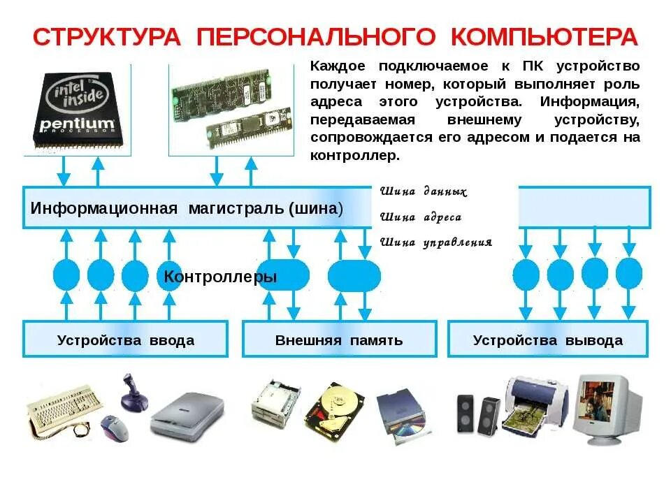 Компьютер общего назначения. Компьютерные устройства. устройство персонального компьютера. устройства пк схема. устройство современного пк.