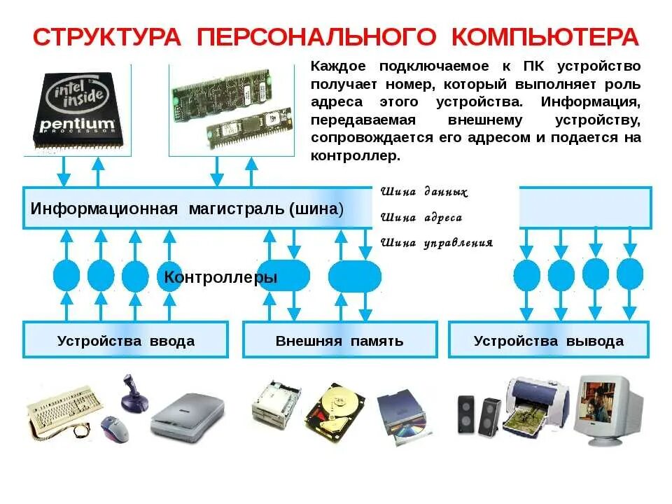 Информация включенная в состав информации. Компьютерные устройства. Устройство персонального компьютера. Схема устройства компьютера. Устройство современного ПК.