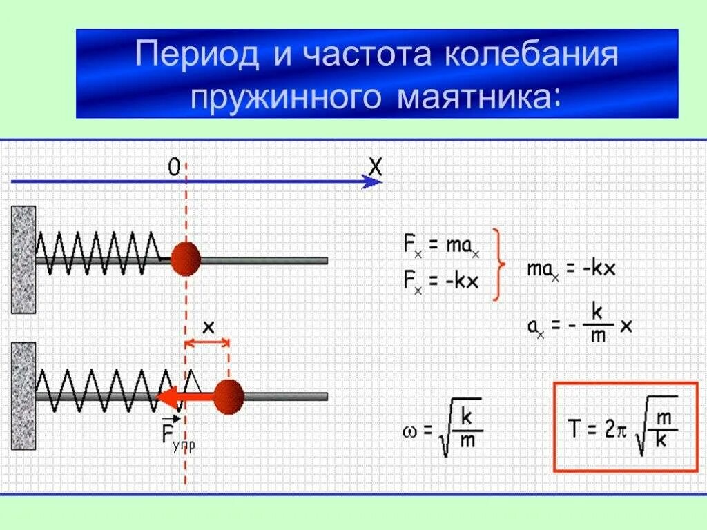 Частота колебаний горизонтального пружинного маятника. Вывести формулу колебаний пружинного маятника. Период свободных колебаний пружинного маятника формула. Горизонтальный пружинный маятник формулы.