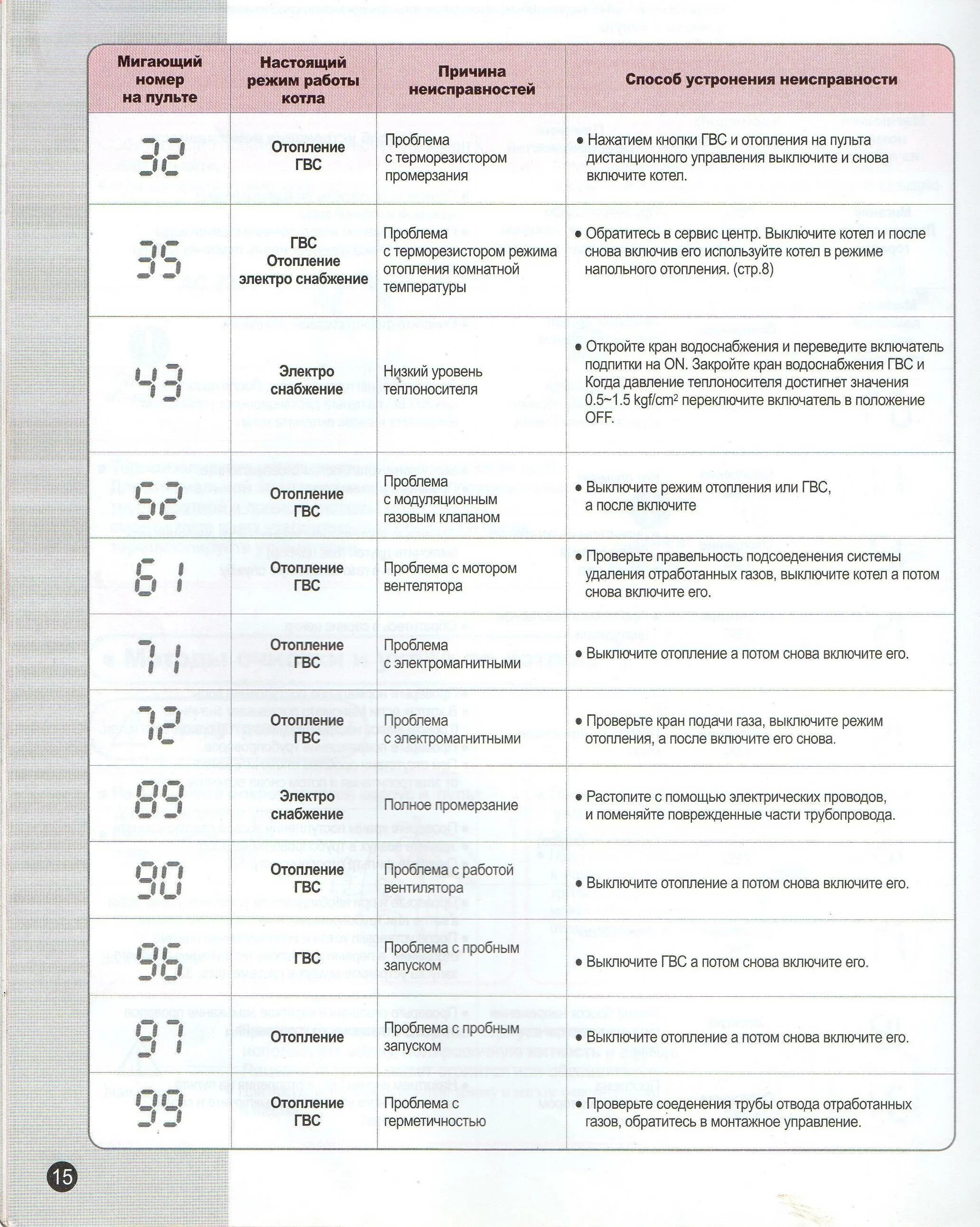 Ошибка е 0 6. Бош гкоды ошибокгаз котел. Газовый котёл Bosch ошибка е9. Ошибка е2 в газовом котле бош. Газовый котел Bosch ошибка е14.