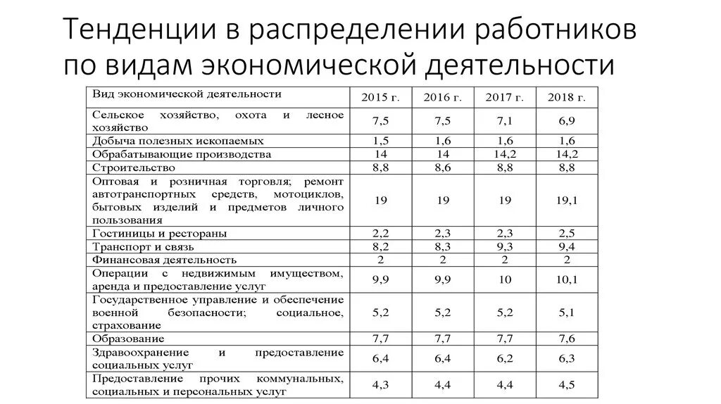 Распределение малых предприятий по видам экономической деятельности. Распределение организаций, экономической деятельности 2021. Виды экономической деятельности примеры. Безработица по видам экономической деятельности. Формы экономической активности