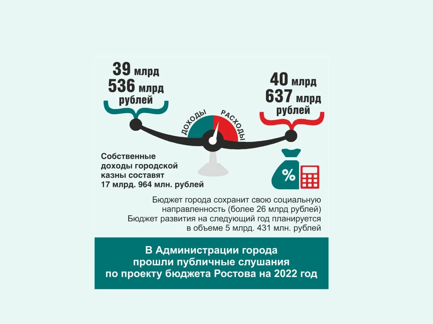 Инфографика проект бюджета РФ на 2022 годы. Бюджет города Батайска на 2022. Бюджет Ростова. Бюджет Южная Осетия 2022.