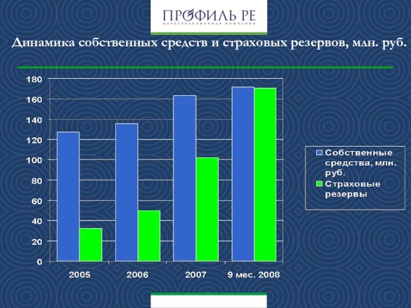 Динамика собственного капитала. Динамика собственных средств. Динамика пенсионных резервов с 2005. Что такое Собственная динамика проблемы?. Презентация Power стоимость лицензий по годам.