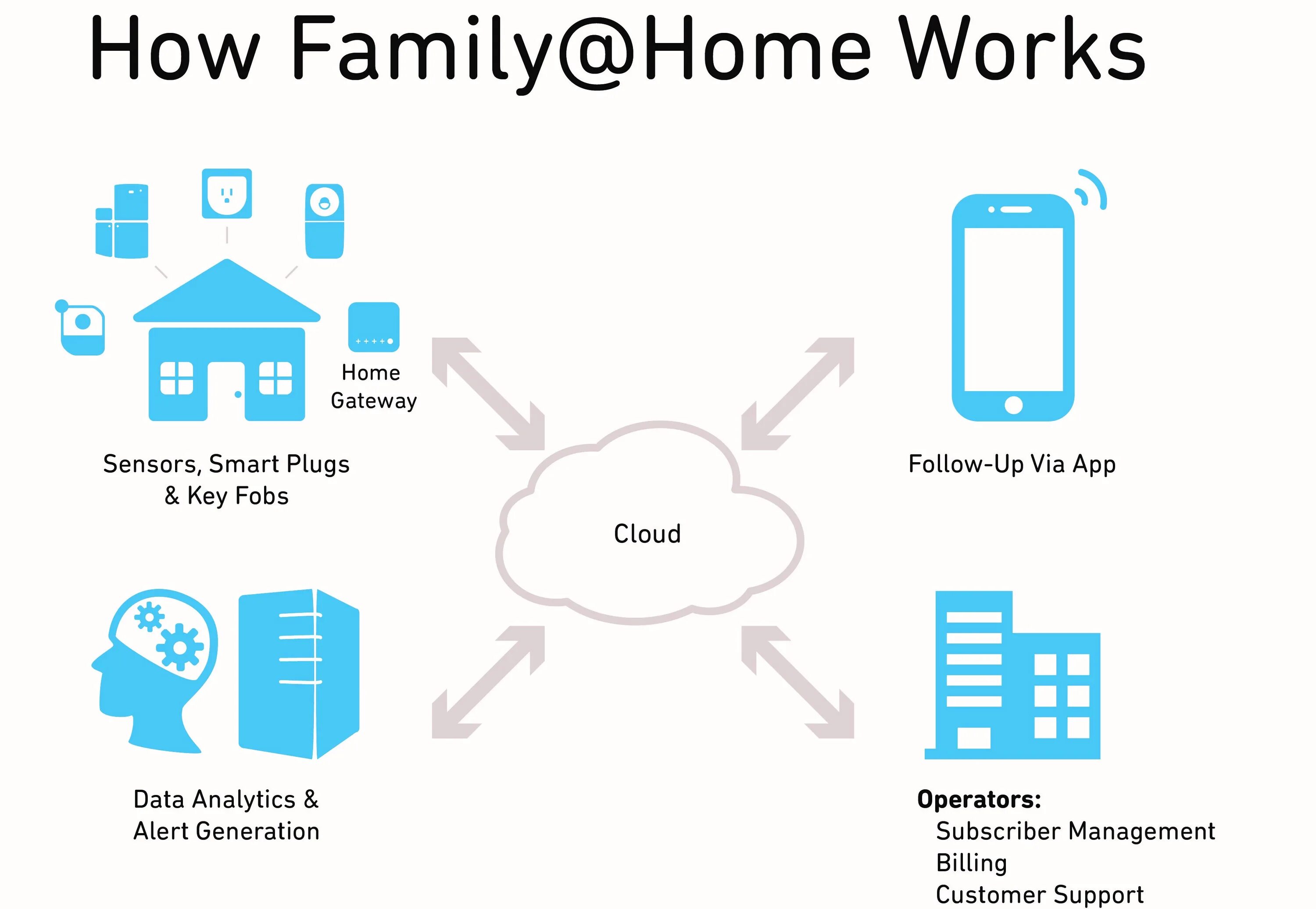 How to making home. Умный дом схема. What is Smart Home. Облако умный дом. Схема установки умный дом.