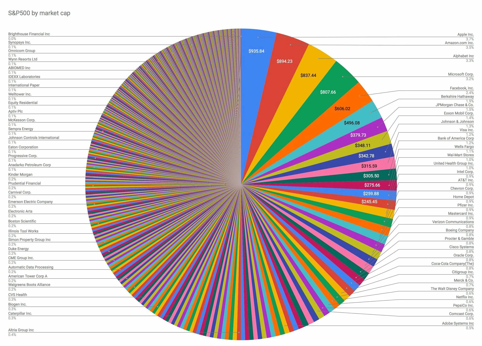 Сколько секторов в мире. Состав индекса sp500. Состав индекса s&p500. S P 500 состав. Структура индекса sp500 по секторам.