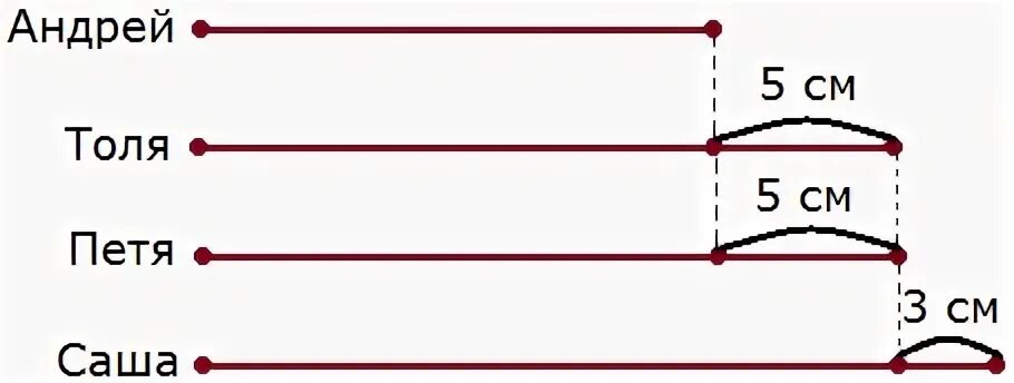 Толя выше Андрея на 5 см.