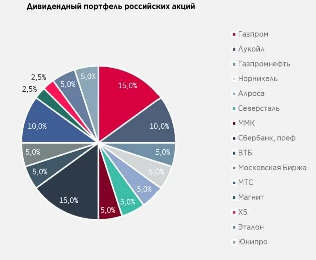 Дивидендный портфель российских акций. Портфель из акций российских компаний. Инвестиционный портфель российских акций.