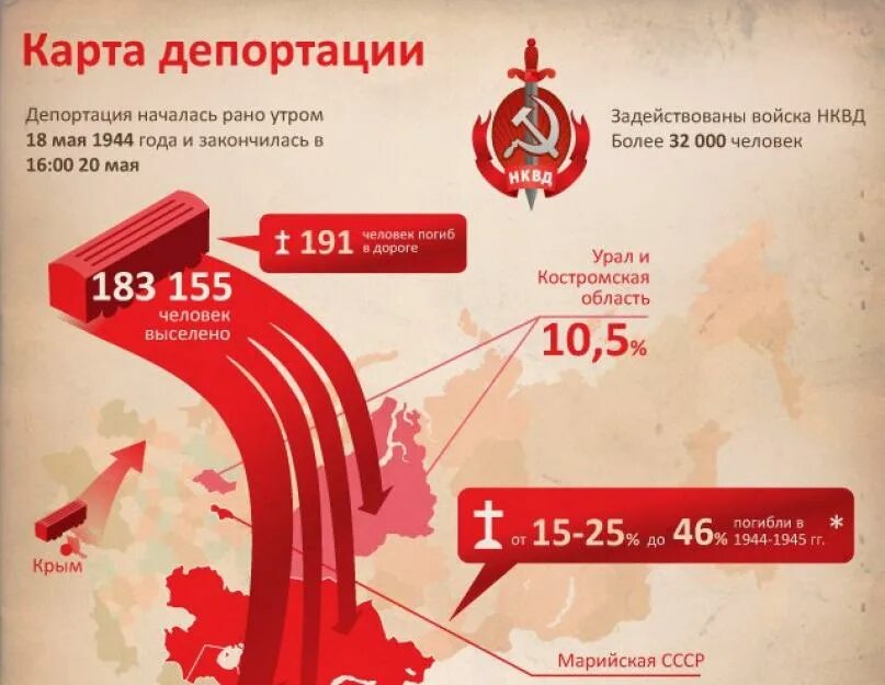 Депортация крымских татар в 1944. Сталинские депортации. Депортация народов в СССР. Карта депортации народов СССР. Советские депортации