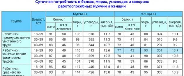 Белки жиры углеводы для мужчин. Нормы потребления белка для похудения в сутки. Суточные нормы белков жиров и углеводов по возрасту. Норма белков жиров и углеводов в день для женщин. Суточная норма белков жиров и углеводов для женщин.