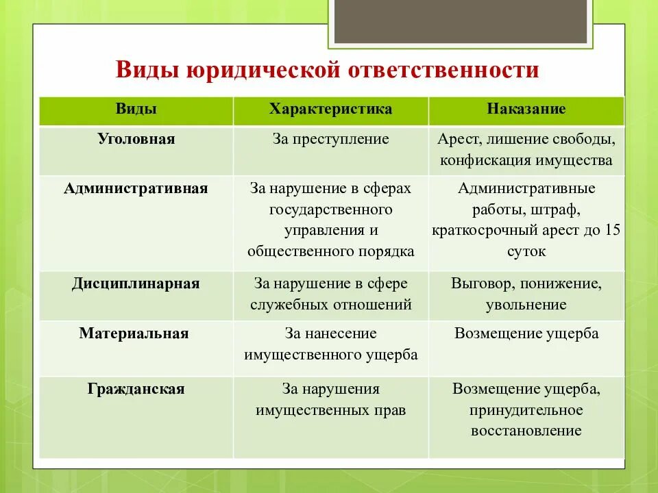 Примеры юридического наказания. Наказания за виды юридической ответственности. Какие бывают виды юридической ответственности. Виды юридической ответственности кратко. Характеристика видов юридической ответственности таблица.