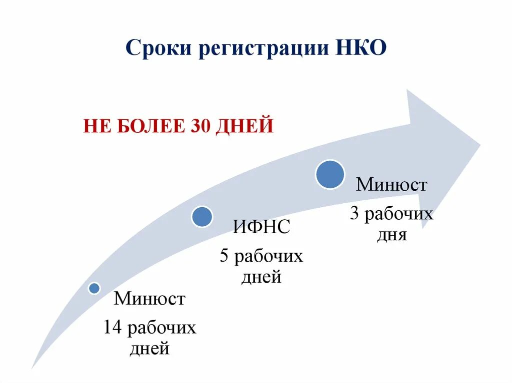 Сроки 4. Срок регистрации. Сроки регистрации НКО В Минюсте. Общий срок регистрации НКО. Регистрация времени.