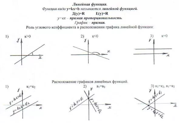 Типы графиков линейной функции. Линейная функция и ее коэффициенты. У 2 график линейной функции. Коэффициенты Графика линейной функции. Коэффициенты к и б в линейной