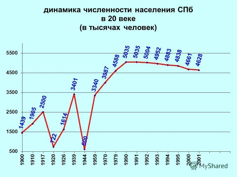 Ижевск численность. Динамика численности населения санкт-петербурга. динамика численности населения петербург за 10 лет. численность населения спб график. численность населения петербурга по годам.