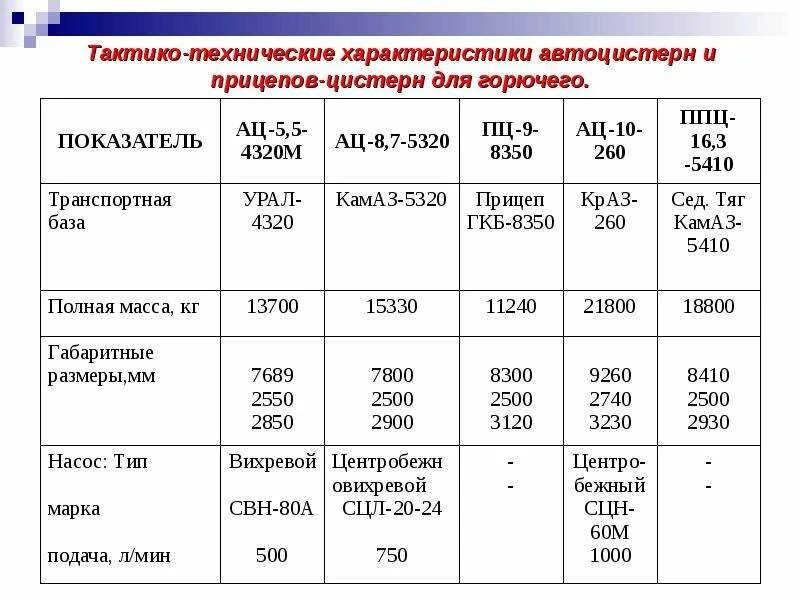 Какое содержание горючего. Тактико технические характеристики автоцистерны. Классификация автомобильных средств транспортирования горючего. Минимальные затраты на перевозку топлива. Таблица минимальных затрат на перевозку топлива.