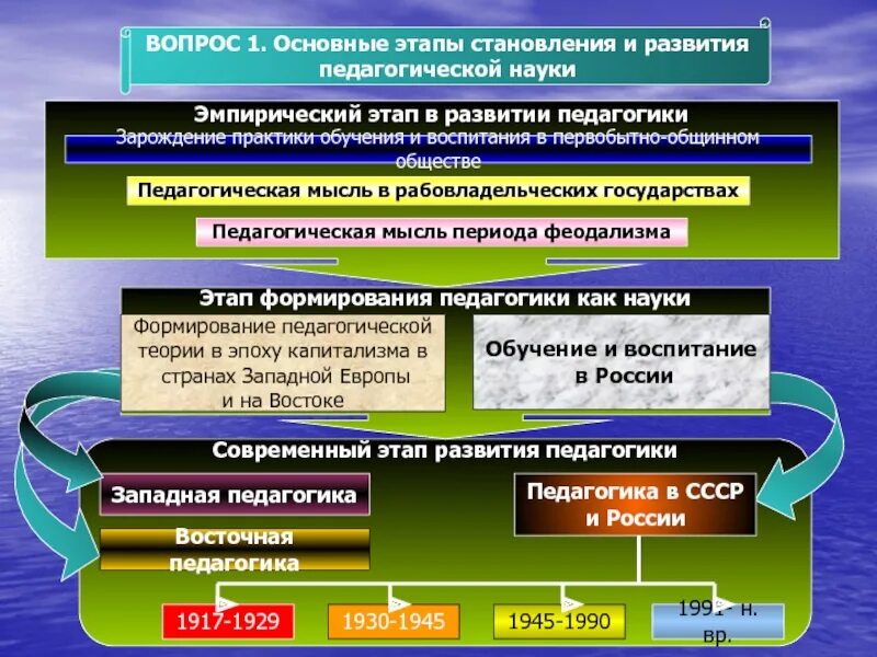 Этапы развития педагогической мысли. Основные исторические этапы развития педагогики. Этапы формирования педагогики. Этапы развития педагогического знания. Этапы становления федерации