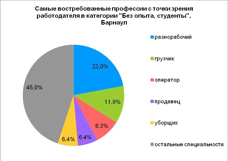 5 самых востребованных
