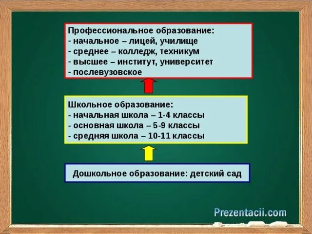 Обществознание образование в российской федерации самообразование. Образование это в обществознании. Образование в жизни человека схема. Образование в жизни человека 5 класс Обществознание. Обществознание тема образование.