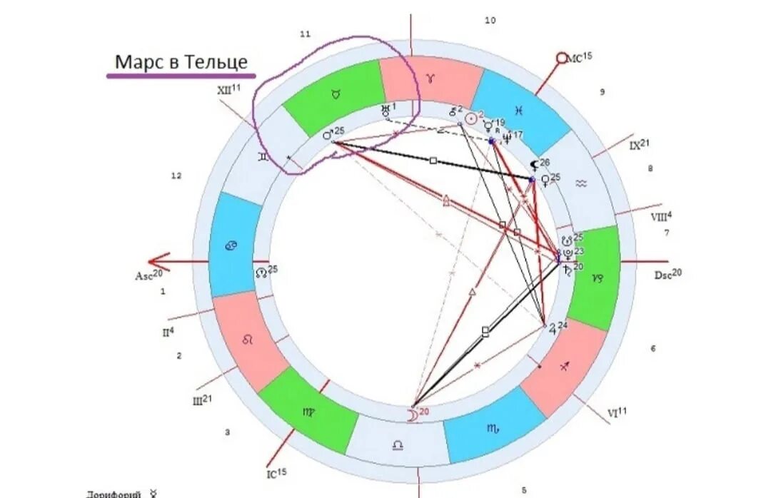 Обозначение Марса в натальной карте. Телец в тельце натальная карта. Телец обозначение в натальной карте. Марс в женской натальной карте. Ретроградный марс в карте