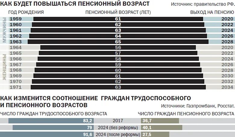 Уменьшить пенсионный возраст в россии. Пенсионный Возраст в России до реформы. Пенсионный Возраст в 2028. График пенсионной реформы по годам.