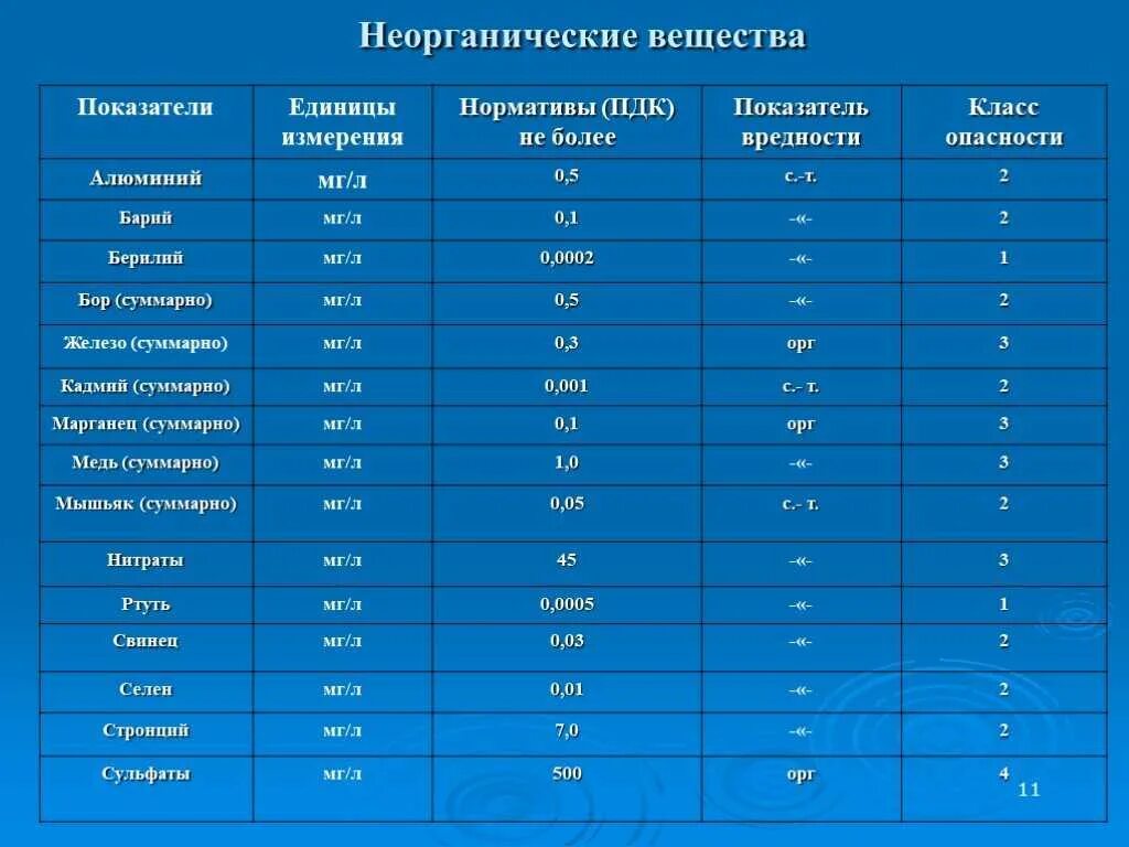 Химические вещества в питьевой воде. Предельно допустимая концентрация единицы измерения. ПДК единицы измерения. ПДК алюминия в питьевой воде. ПДК единицы единицы измерения.