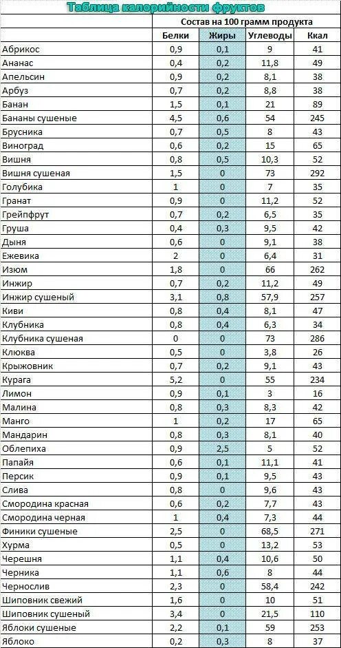 Энергетическая ценность овощей и фруктов таблица. Продукты с калориями таблица низкокалорийные для похудения. Калории в овощах таблица на 100 грамм. Запечённые овощи в духовке калорийность. Калорийность запеченных овощей.