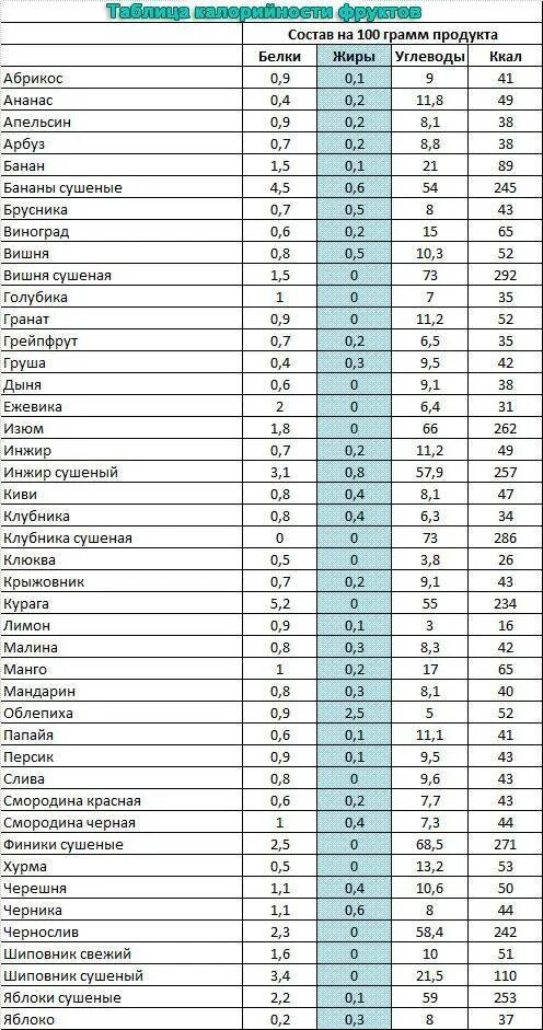 Овощей килокалории