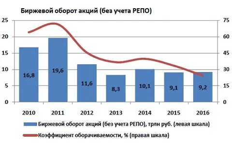Оборот акций