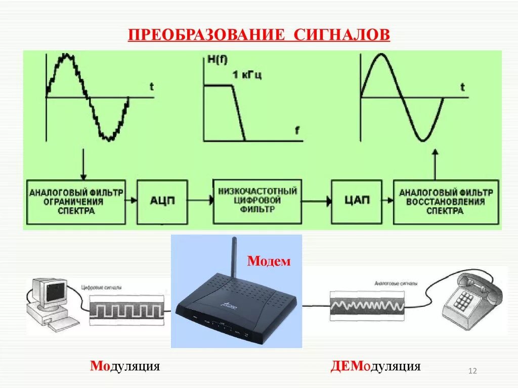 Электронный сигнал звук. Преобразование аналогового сигнала в цифровой сигнал. Схема преобразования аналогового сигнала в цифровой. Преобразовать аналоговый сигнал в цифровой. Аналоговая модуляция сигналов.