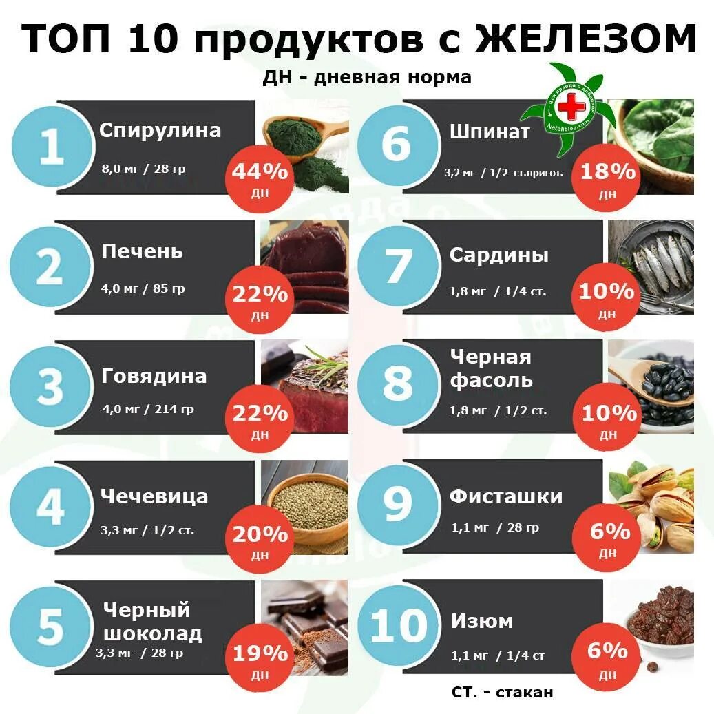 Как повысить железо. В каких продуктах много железа. Железо продукты с высоким содержанием. В каких продуктах содержится железо таблица?. Какие продукты содержат железо.