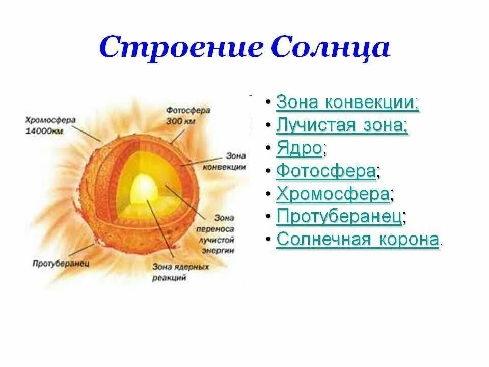 Структура внутреннего строения солнца. Внутреннее строение солнца рисунок. Внутреннее строение солнца схема. Опишите внутреннее строение солнца.