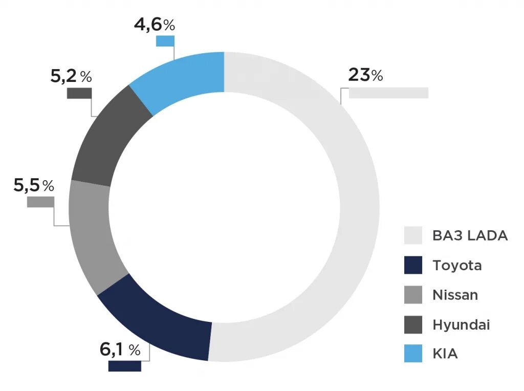 Продажи автомобилей россия 2017. Марки автомобилей на российском рынке 2021. Самые продаваемые автомобили на вторичном рынке 2020 Украина. Самые продаваемые автомобили на вторичном рынке 2020 году в России. 5% Бренд.