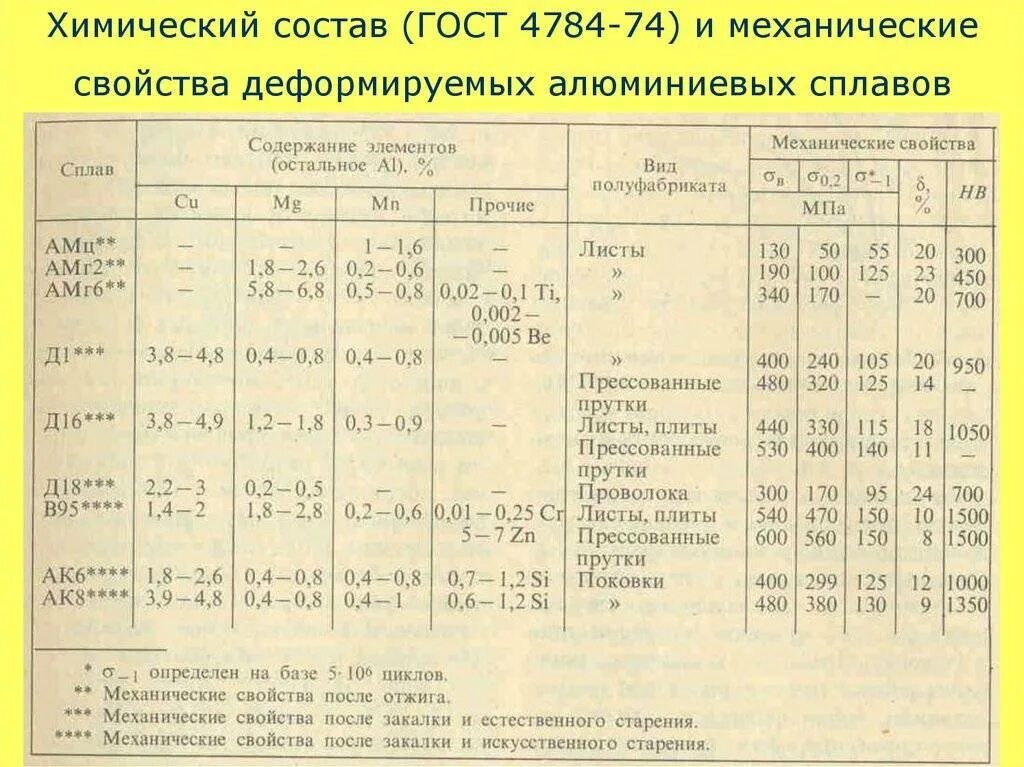 Механические свойства элементов. Алюминиевый сплав д16т характеристики. Сплав алюминия д16 характеристики. Д16т механические характеристики. Сплавы алюминия ГОСТ д16.