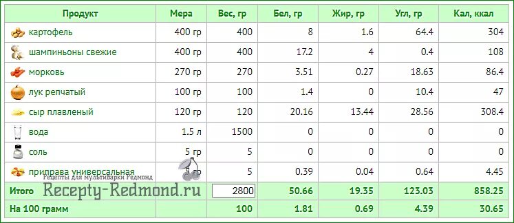 Сколько углеводов в луке. Репчатый лук калории. Лук репчатый калорийность на 100. Порция на 250 ккал.