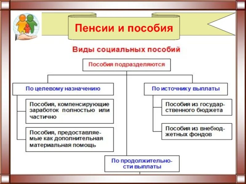 Пособия являются видом социального обеспечения. Схема основные виды пособий. виды социальных пособий. виды социальных пособий схема. виды пособий соц обеспечения.