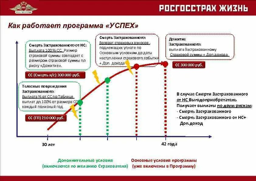 Страхование дожития до определенного возраста. Накопительное страхование жизни. Возраст застрахованного. Алгоритм страхования жизни. Смерть застрахованного.