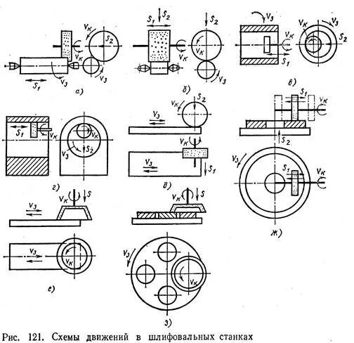 Виды шлифовки. Схемы шлифования наружных поверхностей втулок. Схема обработки на круглошлифовальном станке. Схема базирования на круглошлифовальном станке. Схемы обработки на внутришлифовальных станках.