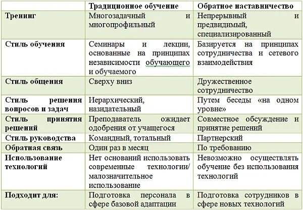 Плюсы и минусы наставника. Отличие коучинга от наставничества. Схема наставничества. Таблица модель группового наставничества. Подходы в психологическом консультировании.