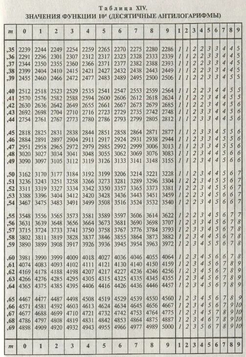 таблица брадиса тангенсы 0. таблица брадиса синусы и косинусы 70-90. таблица брадиса синусы распечатать. синус 30 градусов таблица брадиса. синус 70 градусов равен таблица брадиса.