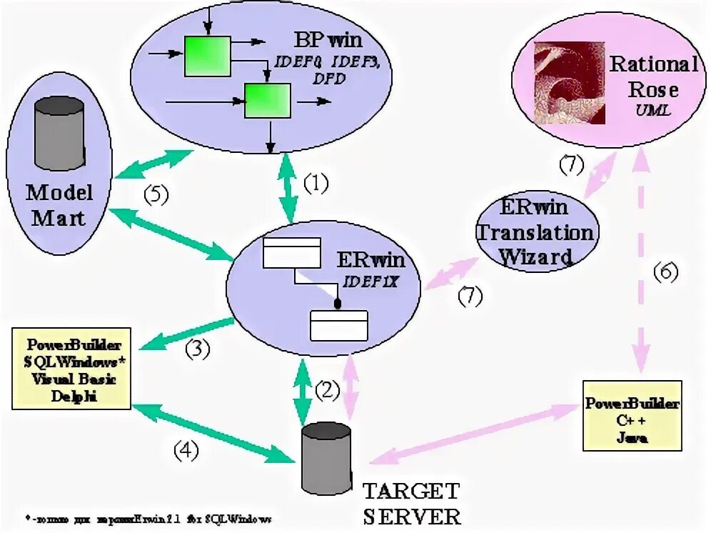 Logic works. Erwin case средства. взаимодействие инструментальных средств platinum technology b rational software.. erwin (logic works). 7. взаимодействие инструментальных средств platinum technology b rational software..