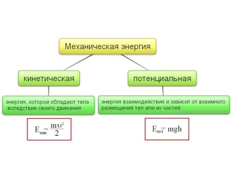 Ответы класс 7 класс физика энергия. Механическая энергия 7 класс физика. Виды механической энергии в физике 10 класс. Механическая и потенциальная энергия 7 класс. Виды энергии физика.