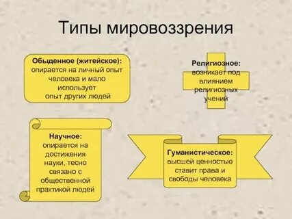 Обыденный тип мировоззрения это