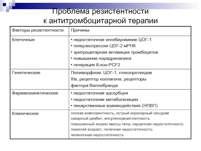 Виды терапевтической резистентности. Терапевтическая резистентность в психиатрии виды. Клиническая резистентность к антитромбоцитарным препаратам. Лабораторная резистентность к антитромбоцитарным препаратам.