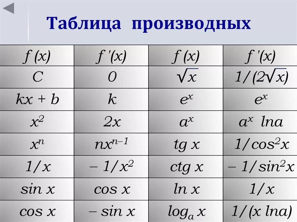 Формулы производных 10. Значения производной функции таблица. Таблица значений производных функций. Производная функции таблица. Значения производной таблица.
