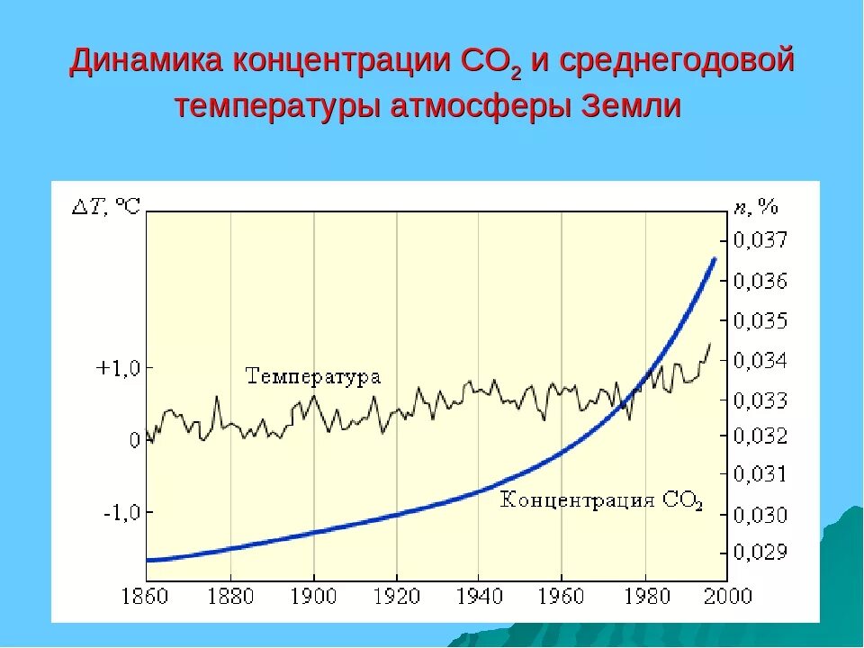 Низкая концентрация в воздухе. Концентрация со2 в атмосфере. Содержание углекислого газа в атмосфере. Повышение концентрации углекислого газа в атмосфере. График изменения температуры на земле.