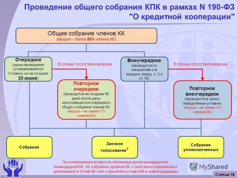 порядок проведения общего собрания. проведение собрания собственников многоквартирного дома порядок. организация проведения общего собрания. порядок проведения общего собрания собственников. организация проведения общего собрания.