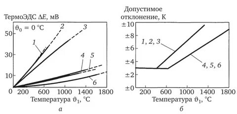 Термоэдс
